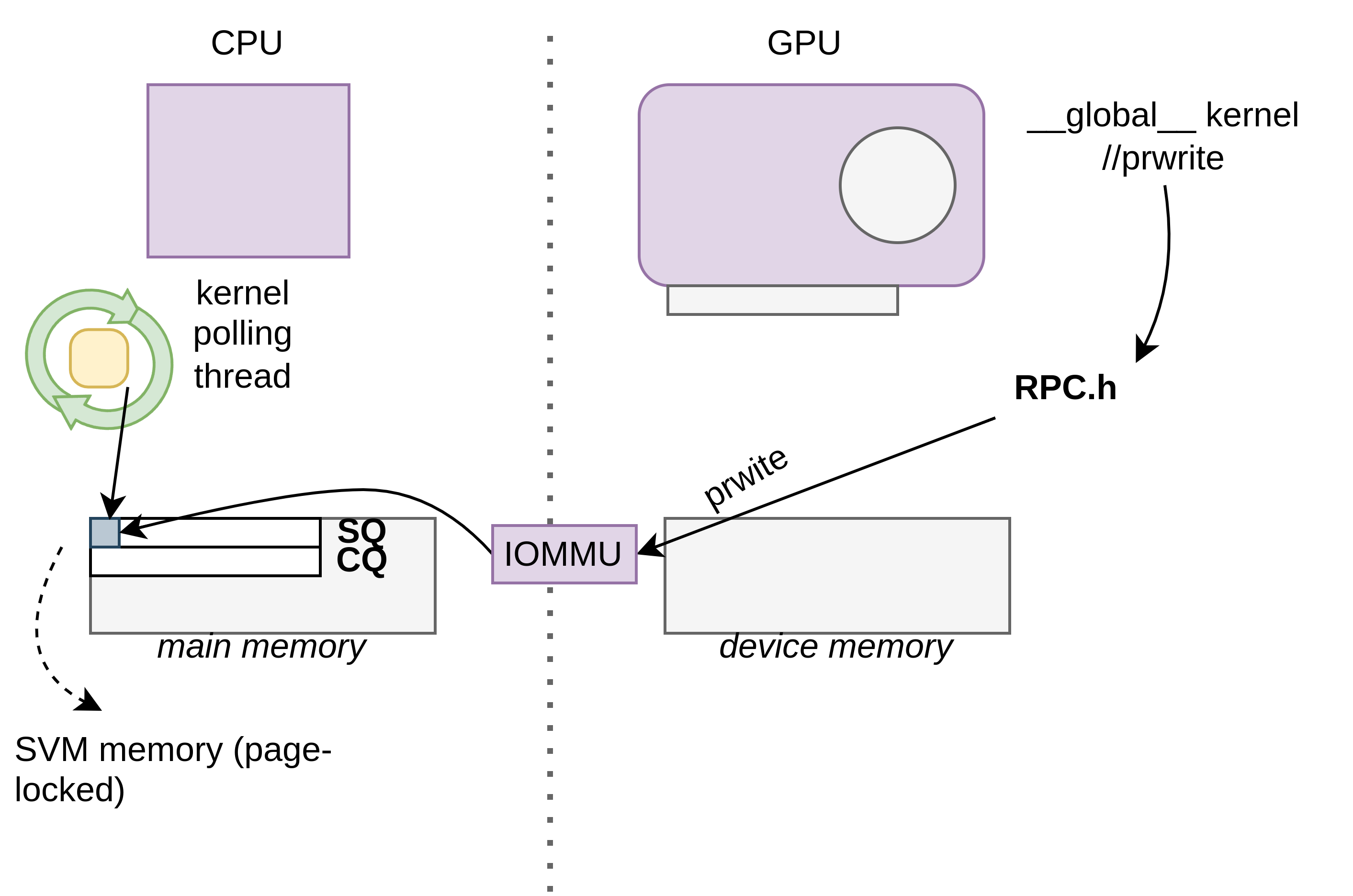 GPU writes to an io_uring queue in SVM; the kernel prints the text.